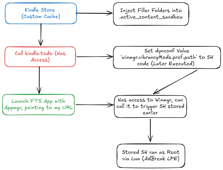 An Overall Flowchart of The Full Chain